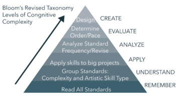 Preview of Using Bloom's Taxonomy to Plan Your Arts Program at a Glance