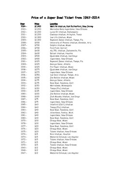 The Cost of Super Bowl Tickets: 1967 to Today