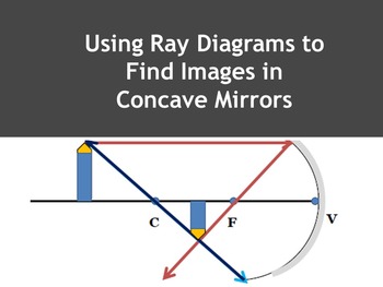 Preview of Using Ray Diagrams to Locate Images in Concave Mirrors