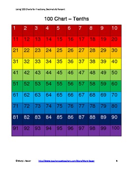 Fraction Chart Up To 100 Decimal