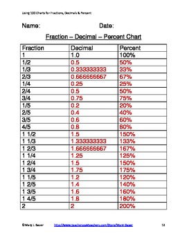 Percent Decimal And Fraction Chart