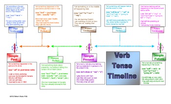 Tenses Timeline Chart