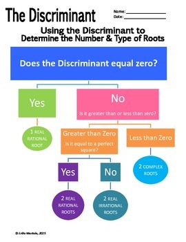 Discriminant Roots Chart