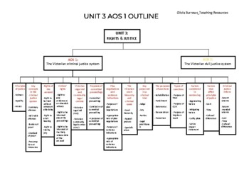 Preview of VCE Legal Studies - U3 AOS1 Mind Map