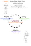Values affect Thoughts affect Feelings affect Behaviors