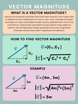 Preview of Vector Magnitude Poster