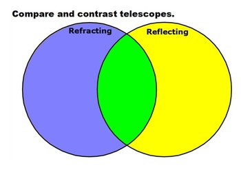 Preview of Venn Diagram Optical Telescopes for ActivInspire