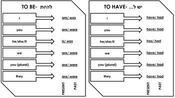 Preview of Verb Conjugation Sheet: To Be and To Have (Hebrew)