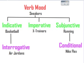 Preview of Verb Mood (Mode) Subjunctive vs. Conditional Common Core