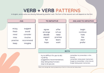 Preview of Verb Patterns Chart (gerund/to infinitive)