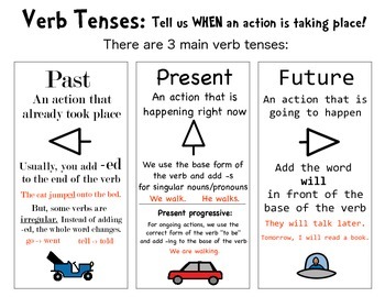tense past tenses verb chart present future verbs grammar anchor progressive simple english grade continuous examples speech introduction language perfect
