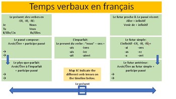 Preview of Verb Tense and Verb Mood Graphic Organizer and Flow Chart in French