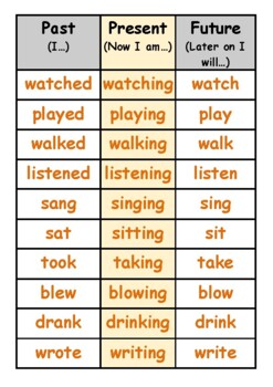 Verb Tenses - Examples by Teaching Resources 4 U | TPT