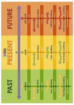 Preview of Verb Tenses Poster - colourful, helpful guide to 12 English verb tenses