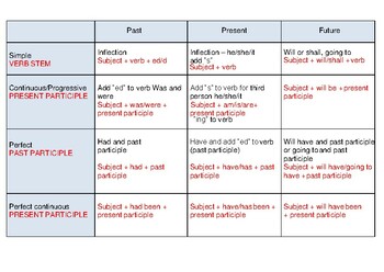 Preview of Verb tenses in table form