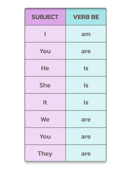 Verb to be by Priscila Rosa | TPT