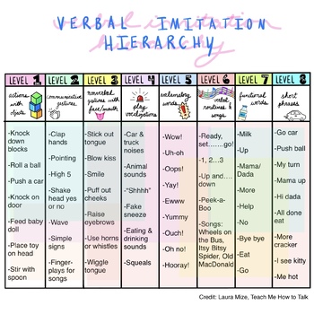 Preview of Verbal Imitation Hierarchy Chart