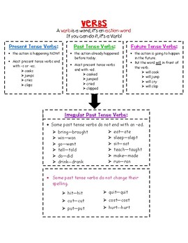 Verb Types Chart
