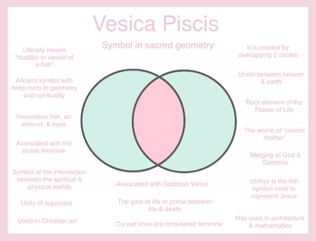 Preview of Vesica Piscis Sacred Geometry Symbol