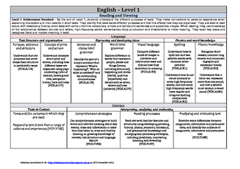 Preview of Victorian Curriculum F-10 - Level 1 - English