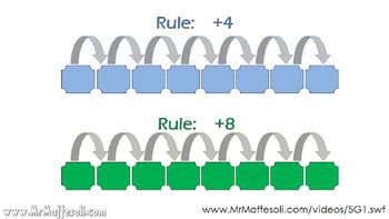 Preview of Video Tutorial 5.OA.3 Generate two numerical patterns using two given rules.