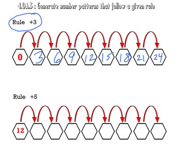 Preview of Video Tutorial: Common Core Math Standard 4.OA.5 (Number Patterns)