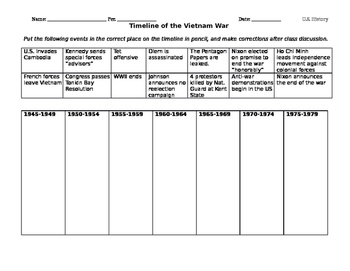 Preview of Vietnam War Timeline