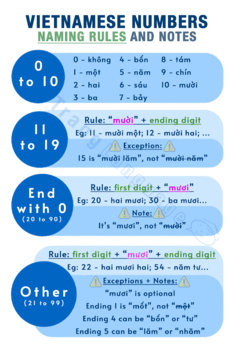 Preview of Vietnamese Number Rules by TrangLanguage