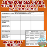 Virginia Plan, New Jersey Plan, 3/5th Compromise Chart (Go