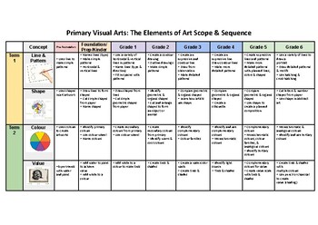 Preview of Visual Arts Scope & Sequence | Elements of Art | Mediums + Techniques