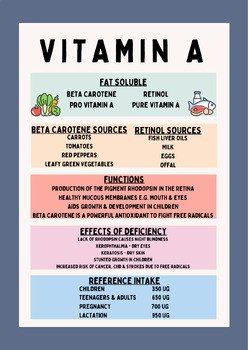 Preview of Vitamin A Poster
