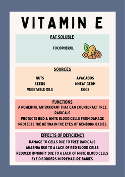 Preview of Vitamin E Poster
