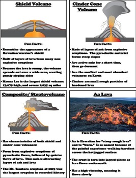 Types of Volcanoes and Lava Activity (Geology Unit) by Science Spot