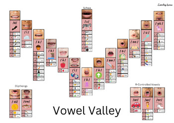 Preview of Vowel Valley Sound Wall | Science of Reading