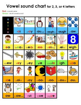 Preview of Vowel sound chart for 2, 3, or 4 letters (reference sheet)