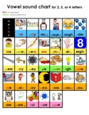 Vowel sound chart for 2, 3, or 4 letters (reference sheet)