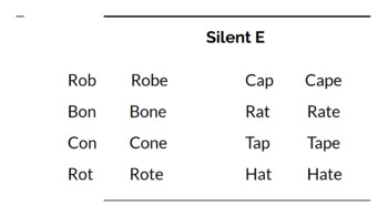 Preview of Vowels and Silent E Practice on Google Slides