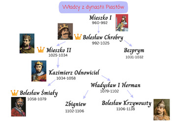 Preview of Władcy Dynastii Piastów