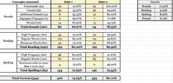 WADE Score Calculator by ThatReadingChick | TPT