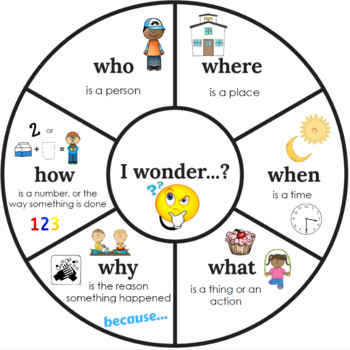 Preview of WH Question Wheel with Visuals