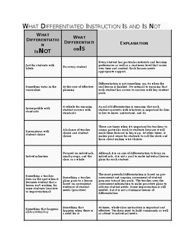 Preview of What differentiated instruction is and is not. Editable 1 page PD