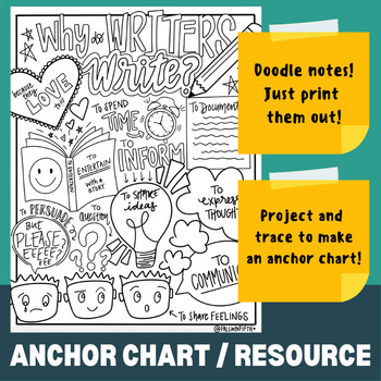 Preview of WHY WRITERS WRITE  (Anchor Chart / ISN / Doodle Notes / Poster / Lesson)