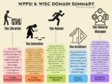 WPPSI & WISC Cognitive Domains Visual