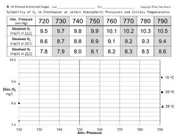 Preview of WQ Slides 19 Elevation Air Atmospheric Pressure Effect on Dissolved Oxygen +QUIZ