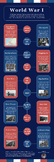 WWI Timeline Infographic - Great for Overviewing the Great War