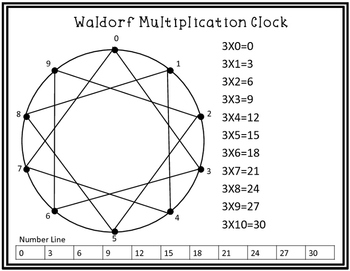 Preview of Waldorf Multipication Clock / Circle