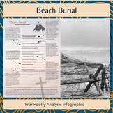 Beach Burial by Kenneth Slessor War Poetry Analysis Infographic