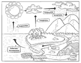 Water Cycle Coloring Page with notes