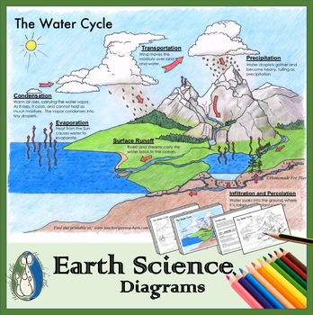 Preview of Water Cycle Diagrams for Coloring and Labeling, with Reference Information
