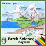 Water Cycle Diagrams for Coloring and Labeling, with Refer